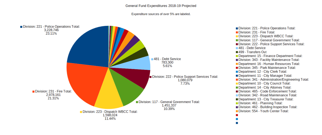 General Fund expenditures 2018-19 projected