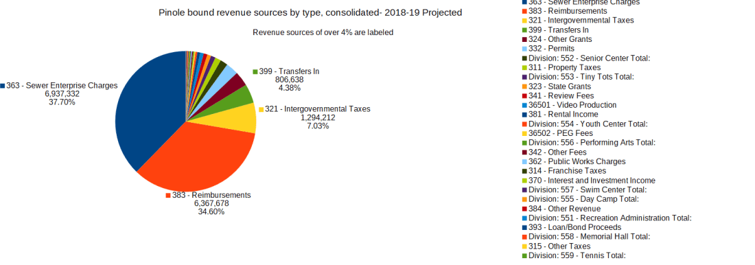 Pinole's Bound Revenue sources by type, consolidated- 2018-19