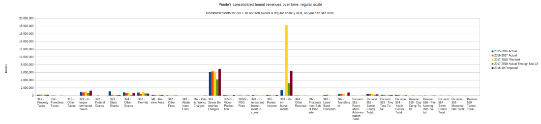 Pinole's consolidated bound revenues over time, bar chart