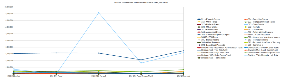 Pinole's consolidated bound revenues over time, line chart