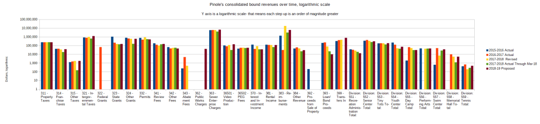 Pinole's consolidated bound revenues over time, logarithmic bar chart