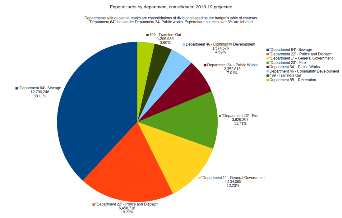 Pinole's expenditures by department, 2018-19