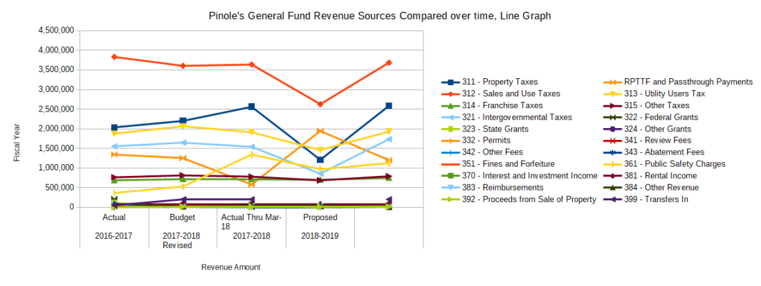Pinole's General Fund Revenue Sources compared over time, Line Graph