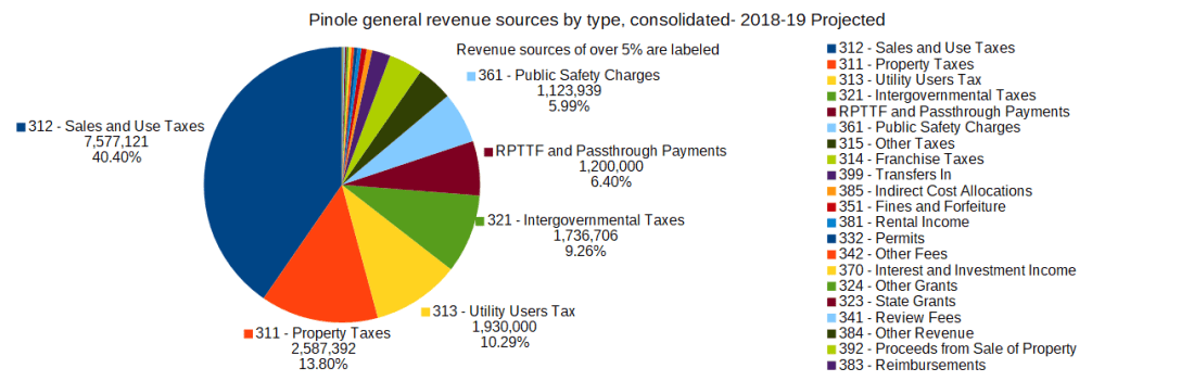 Pinole's General Revenue sources by type, consolidated 2018-19